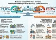 Survei Setahun Kepemimpinan Tauhid–Nasri: 71,8 Persen Warga Ternate Puas, Sampah dan Air Bersih Jadi Sorotan