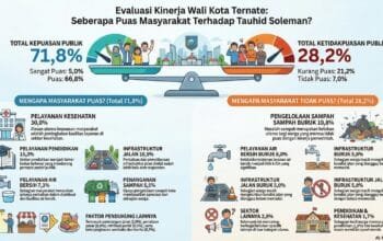 Survei Setahun Kepemimpinan Tauhid–Nasri: 71,8 Persen Warga Ternate Puas, Sampah dan Air Bersih Jadi Sorotan